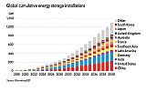 BNEF: Náklady na litiové baterie poklesnou o více než 50% do roku 2030