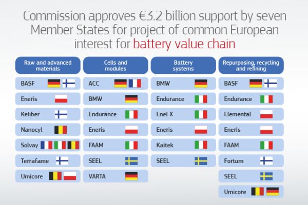 Bez české účasti: Evropská unie poskytne 3,2 mld. EUR do vývoje nových baterií