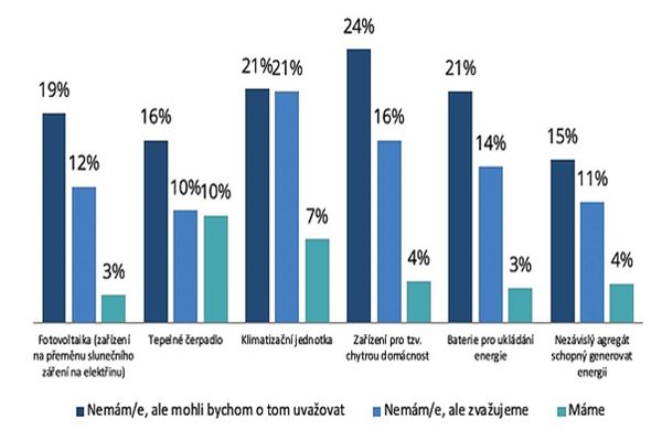 Průzkum potvrdil rostoucí zájem Čechů o akumulaci a fotovoltaické elektrárny na střechách