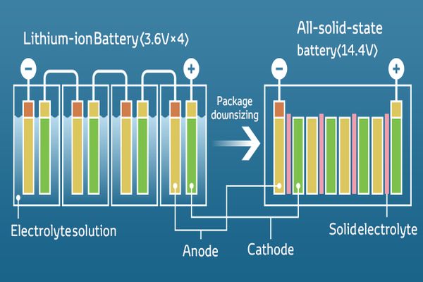 Samsung představil novou baterii, která může způsobit revoluci v elektromobilitě a energetice
