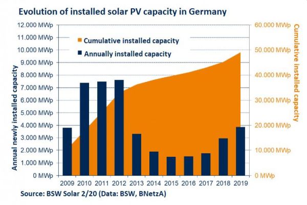 Do roku 2030 Německo potřebuje instalovat až 140 GW malých solárních elektráren, aby dokončilo Energiewende