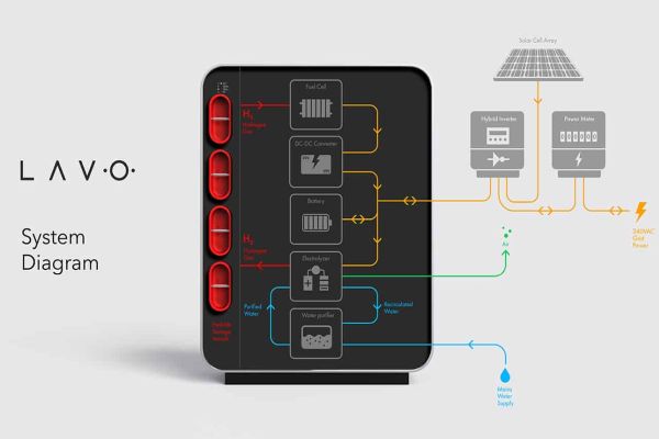 Novinka: Domácí vodíková baterie dokáže zásobovat domácnost obnovitelnou energií po dobu 2 dní