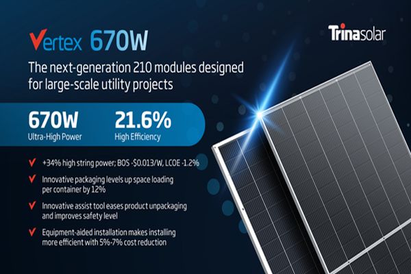 Trina Solar zahájila dodávku fotovoltaických panelů o výkonu 670 Wp na trh