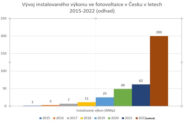 Shoda expertů: Český fotovoltaický trh letos výrazně poroste, navzdory všem výzvám