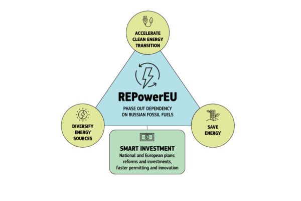 REPower EU: FVE na každou střechu, zrychlené povolování a boom zeleného vodíku