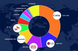 Světovému trhu baterií pro elektromobily letos dominuje CATL