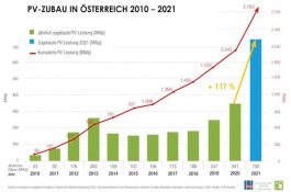 Rakousko se stalo novým gigawattovým fotovoltaickým trhem v Evropě