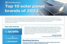 Top 10 solárních panelů v roce 2023 na největším trhu na světě