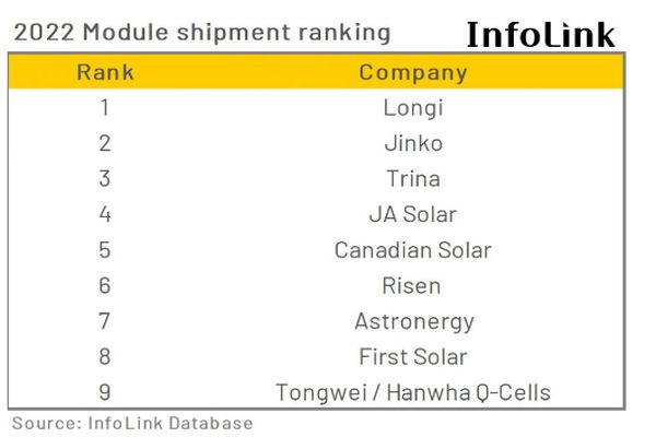 Raylyst Solar: Proč TOP10 největší výrobci přecházejí na novou technologií panelů?