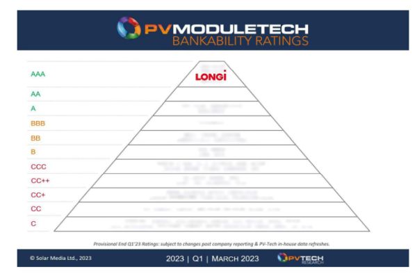 Společnost LONGi opět získala nejvyšší AAA rating spolehlivosti panelů ModuleTech za 1. čtvrtletí 2023