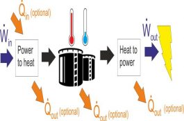 ČVUT testuje Carnotovu baterii pro akumulaci energie na bázi tepla
