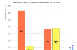 Investice do solární energie poprvé překonají investice do ropy a fosilních paliv