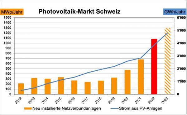 Švýcarsko se stalo novým gigawattovým trhem v Evropě