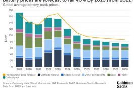 Analýza: Baterie zlevní až o 40% stejně jako fotovoltaické panely