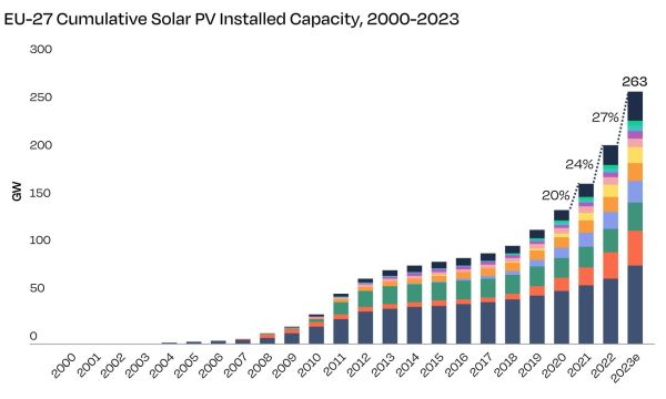 56 GW: Rekordní růst instalovaného výkonu ve fotovoltaice v Evropě v roce 2023