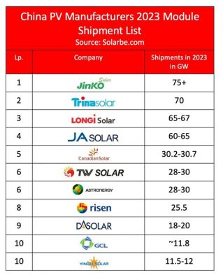 Analýza: TOP10 výrobců fotovoltaických panelů a hlavní trendy
