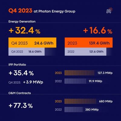 Photon posiluje ve výrobě i v O&M kontraktech na dodávku solární energie