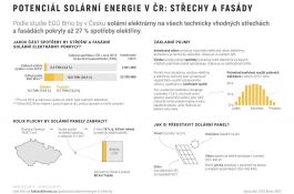 Studie: Jaký je potenciál solárních elektráren na střechách v Česku
