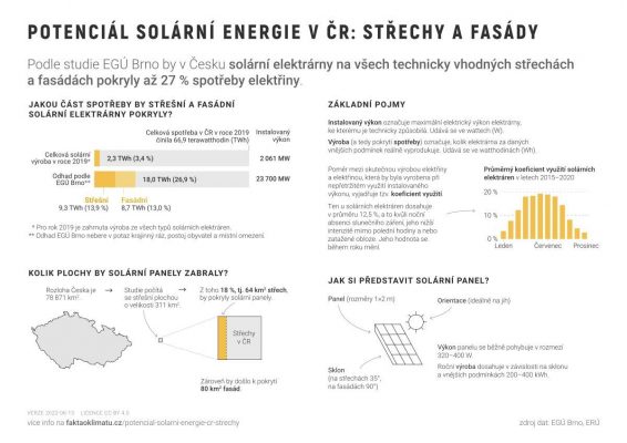 Studie: Jaký je potenciál solárních elektráren na střechách v Česku