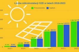 V Polsku vyrábí energii ze Slunce více než 1,4 milionů prosumerů